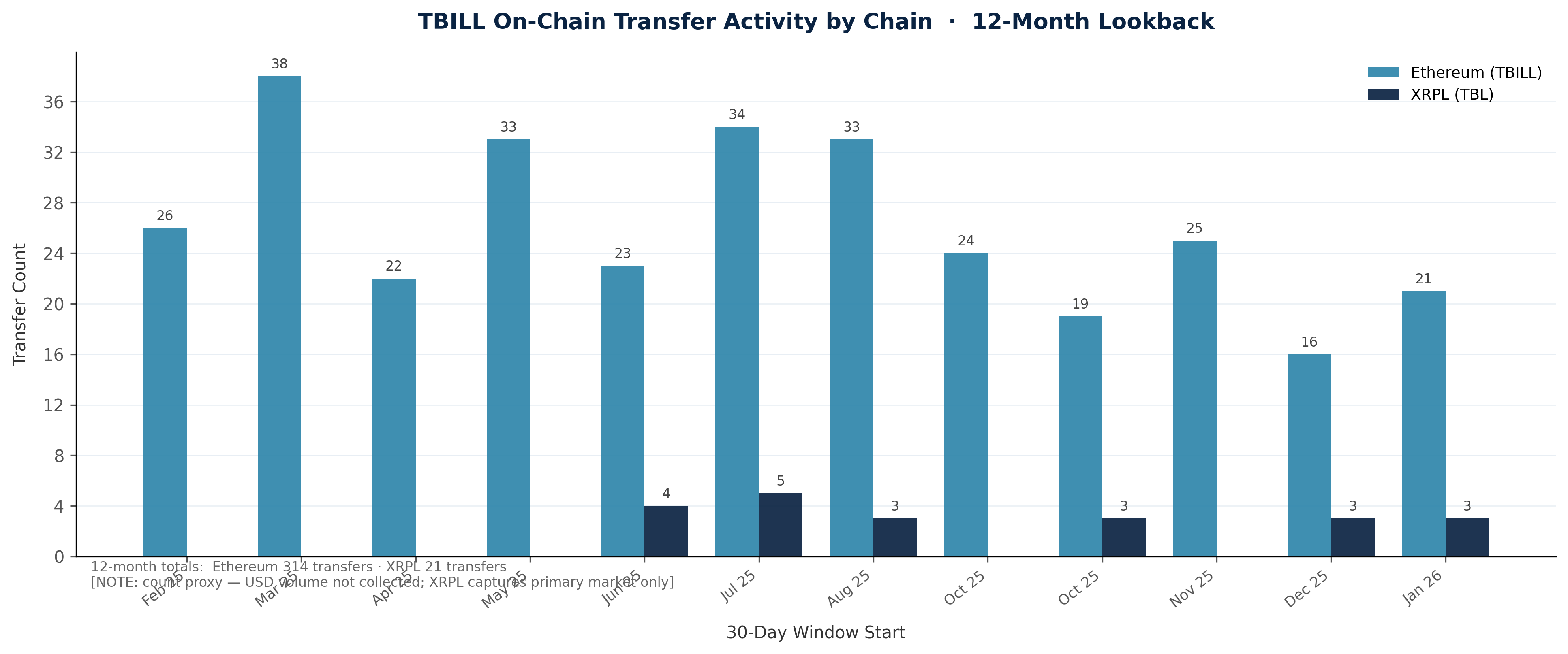 Monthly transfer activity comparing XRPL and Ethereum TBILL token velocity